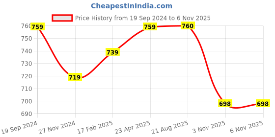 myntra.com Vastani Enterprise Georgette Maxi Dress vastani enterprise Price History Graph from 19 Sep 2024 to 5 Nov 2025