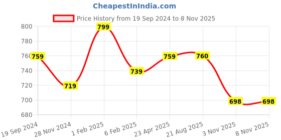 myntra.com Vastani Enterprise Maxi Dress vastani enterprise Price History Graph from 19 Sep 2024 to 7 Nov 2025