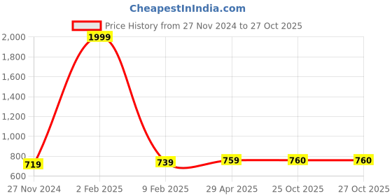 myntra.com Vastani Enterprise Yoke Embroidered Straight Kurtas vastani enterprise Price History Graph from 27 Nov 2024 to 27 Oct 2025