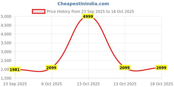 myntra.com Vastara the Label Embroidered Tunic With Trousers Co-Ords vastara the label Price History Graph from 23 Sep 2025 to 18 Oct 2025
