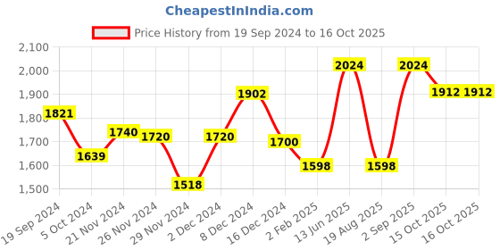 myntra.com Vastara the Label Floral Yoke Design Panelled Kurta With Trousers vastara the label Price History Graph from 19 Sep 2024 to 16 Oct 2025