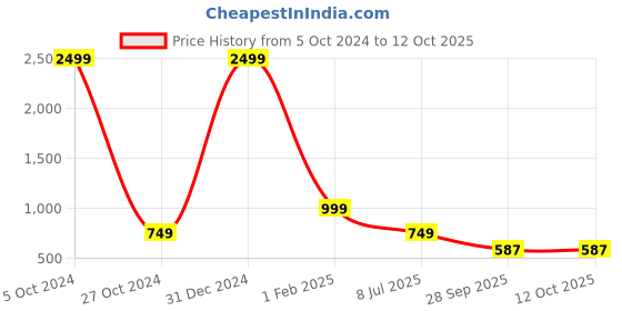 myntra.com VASTRA-THE FACTORY STORE Cotton Blend Zari Saree vastra-the factory store Price History Graph from 5 Oct 2024 to 12 Oct 2025