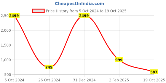 myntra.com VASTRA-THE FACTORY STORE Cotton Blend Zari Saree vastra-the factory store Price History Graph from 5 Oct 2024 to 19 Oct 2025