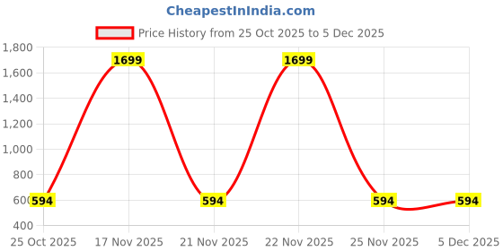 myntra.com VASTRA-THE FACTORY STORE Ethnic Motifs Printed Pure Cotton Saree vastra-the factory store Price History Graph from 25 Oct 2025 to 4 Dec 2025