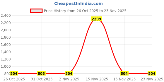 myntra.com VASTRA-THE FACTORY STORE Ethnic Motifs Printed Zari Saree vastra-the factory store Price History Graph from 26 Oct 2025 to 23 Nov 2025