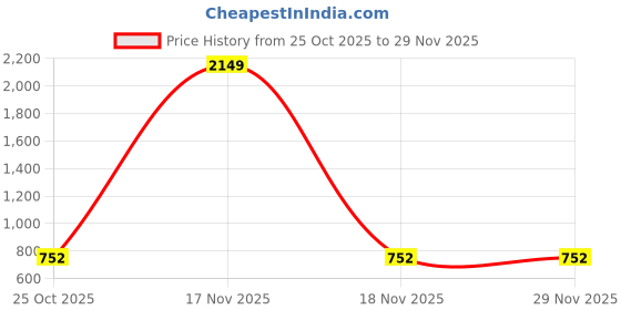 myntra.com VASTRA-THE FACTORY STORE Ethnic Motifs Printed Zari Saree vastra-the factory store Price History Graph from 25 Oct 2025 to 28 Nov 2025