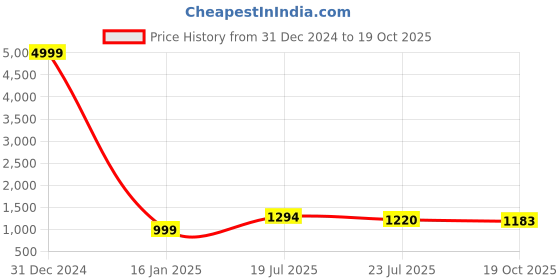 myntra.com VASTRA-THE FACTORY STORE Ethnic Motifs Woven Design Zari Saree vastra-the factory store Price History Graph from 31 Dec 2024 to 19 Oct 2025