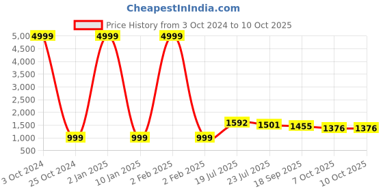 myntra.com VASTRA-THE FACTORY STORE Ethnic Motifs Woven Design Zari Saree vastra-the factory store Price History Graph from 3 Oct 2024 to 10 Oct 2025