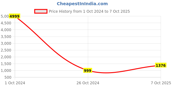 myntra.com VASTRA-THE FACTORY STORE Ethnic Motifs Woven Design Zari Saree vastra-the factory store Price History Graph from 1 Oct 2024 to 7 Oct 2025