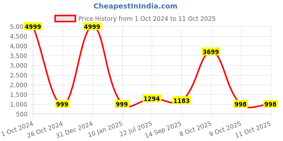myntra.com VASTRA-THE FACTORY STORE Ethnic Motifs Woven Design Zari Saree vastra-the factory store Price History Graph from 1 Oct 2024 to 10 Oct 2025