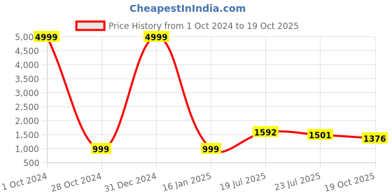 myntra.com VASTRA-THE FACTORY STORE Ethnic Motifs Woven Design Zari Saree vastra-the factory store Price History Graph from 1 Oct 2024 to 19 Oct 2025