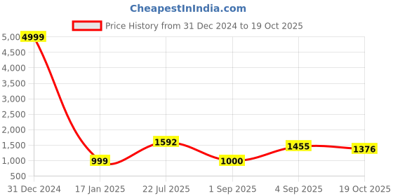 myntra.com VASTRA-THE FACTORY STORE Ethnic Motifs Woven Design Zari Saree vastra-the factory store Price History Graph from 31 Dec 2024 to 19 Oct 2025