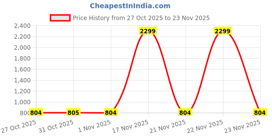 myntra.com VASTRA-THE FACTORY STORE Ethnic Motifs Woven Design Zari Saree vastra-the factory store Price History Graph from 27 Oct 2025 to 23 Nov 2025