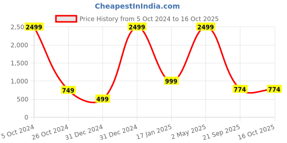 myntra.com VASTRA-THE FACTORY STORE Ethnic Woven Design Saree vastra-the factory store Price History Graph from 5 Oct 2024 to 16 Oct 2025
