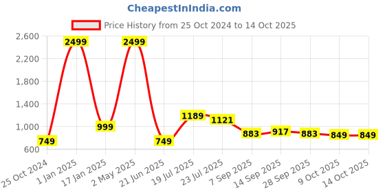 myntra.com VASTRA-THE FACTORY STORE Ethnic Zari Saree vastra-the factory store Price History Graph from 25 Oct 2024 to 13 Oct 2025