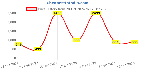 myntra.com VASTRA-THE FACTORY STORE Ethnic Zari Saree vastra-the factory store Price History Graph from 28 Oct 2024 to 11 Oct 2025