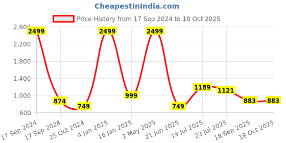 myntra.com VASTRA-THE FACTORY STORE Ethnic Zari Saree vastra-the factory store Price History Graph from 17 Sep 2024 to 18 Oct 2025