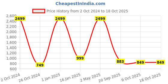 myntra.com VASTRA-THE FACTORY STORE Ethnic Zari Saree vastra-the factory store Price History Graph from 2 Oct 2024 to 18 Oct 2025