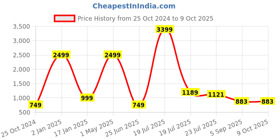 myntra.com VASTRA-THE FACTORY STORE Ethnic Zari Saree vastra-the factory store Price History Graph from 25 Oct 2024 to 8 Oct 2025