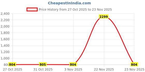 myntra.com VASTRA-THE FACTORY STORE Floral Printed Saree vastra-the factory store Price History Graph from 27 Oct 2025 to 23 Nov 2025