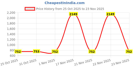 myntra.com VASTRA-THE FACTORY STORE Floral Printed Saree with Blouse Piece vastra-the factory store Price History Graph from 25 Oct 2025 to 23 Nov 2025