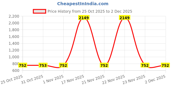 myntra.com VASTRA-THE FACTORY STORE Floral Printed Woven Design Zari Saree vastra-the factory store Price History Graph from 25 Oct 2025 to 1 Dec 2025