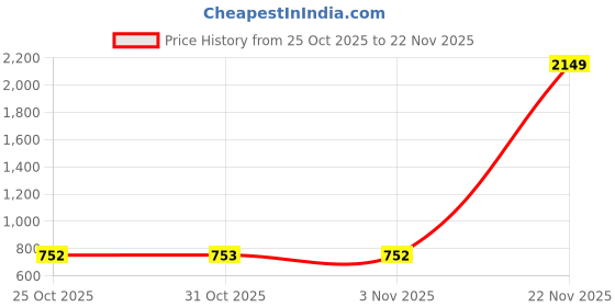 myntra.com VASTRA-THE FACTORY STORE Floral Printed Zari Saree with Unstitched Blouse Piece vastra-the factory store Price History Graph from 25 Oct 2025 to 22 Nov 2025