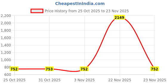 myntra.com VASTRA-THE FACTORY STORE Floral Printed Zari Saree With Unstitched Blouse Piece vastra-the factory store Price History Graph from 25 Oct 2025 to 22 Nov 2025