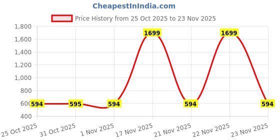 myntra.com VASTRA-THE FACTORY STORE Geometric Printed Pure Cotton Saree With Blouse Piece vastra-the factory store Price History Graph from 25 Oct 2025 to 22 Nov 2025
