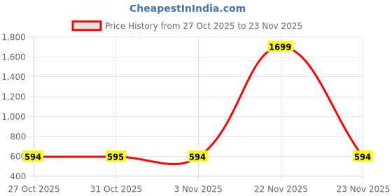 myntra.com VASTRA-THE FACTORY STORE Geometric Printed Woven Design Pure Cotton Saree vastra-the factory store Price History Graph from 27 Oct 2025 to 23 Nov 2025