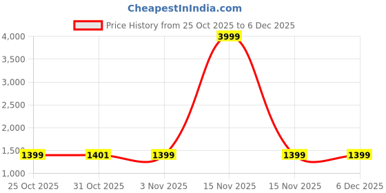 myntra.com VASTRA-THE FACTORY STORE Paisley Embroidered Tissue Saree vastra-the factory store Price History Graph from 25 Oct 2025 to 5 Dec 2025