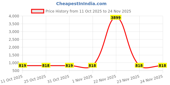 myntra.com VASTRA-THE FACTORY STORE Solid Woven Design Tissue Saree vastra-the factory store Price History Graph from 11 Oct 2025 to 24 Nov 2025