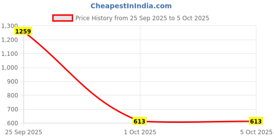 myntra.com VASTRA-THE FACTORY STORE Solid Zari Saree vastra-the factory store Price History Graph from 25 Sep 2025 to 5 Oct 2025
