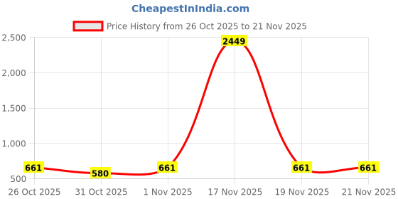 myntra.com VASTRA-THE FACTORY STORE Solid Zari Saree vastra-the factory store Price History Graph from 26 Oct 2025 to 21 Nov 2025