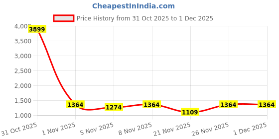 myntra.com VASTRA-THE FACTORY STORE Striped Tissue Saree With Blouse Piece vastra-the factory store Price History Graph from 31 Oct 2025 to 30 Nov 2025