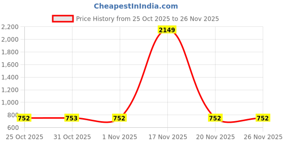 myntra.com VASTRA-THE FACTORY STORE Women Floral Printed Zari Saree with blouse vastra-the factory store Price History Graph from 25 Oct 2025 to 25 Nov 2025