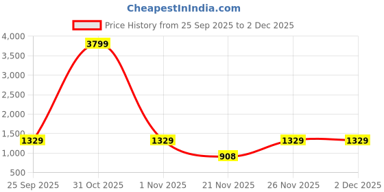 myntra.com VASTRA-THE FACTORY STORE Women Woven Design Tissue Sarees vastra-the factory store Price History Graph from 25 Sep 2025 to 1 Dec 2025