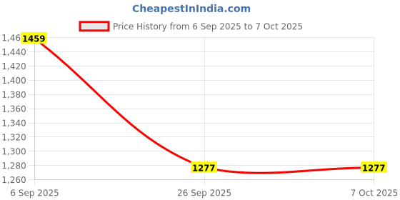 myntra.com VASTRA-THE FACTORY STORE Woven Design Linen Blend Handloom Saree vastra-the factory store Price History Graph from 6 Sep 2025 to 6 Oct 2025