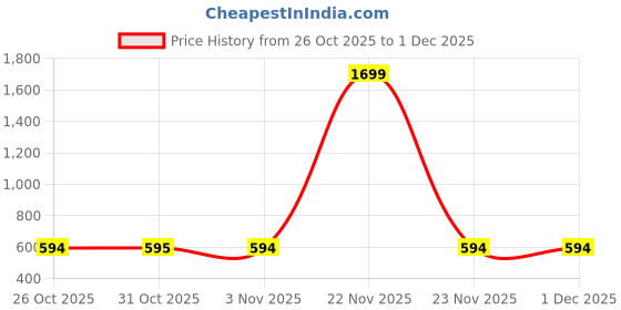 myntra.com VASTRA-THE FACTORY STORE Woven Design Pure Cotton Saree vastra-the factory store Price History Graph from 26 Oct 2025 to 29 Nov 2025