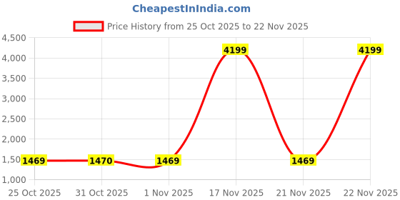 myntra.com VASTRA-THE FACTORY STORE Woven Design Tissue Saree vastra-the factory store Price History Graph from 25 Oct 2025 to 22 Nov 2025