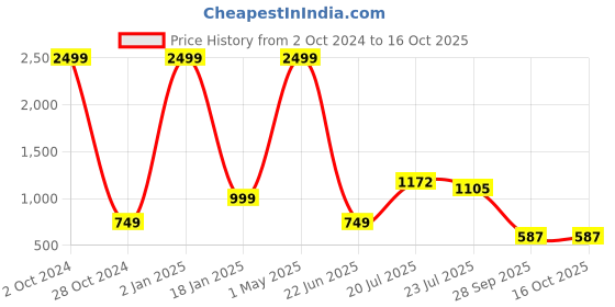 myntra.com VASTRA-THE FACTORY STORE Woven Design Zari Border Saree vastra-the factory store Price History Graph from 2 Oct 2024 to 16 Oct 2025