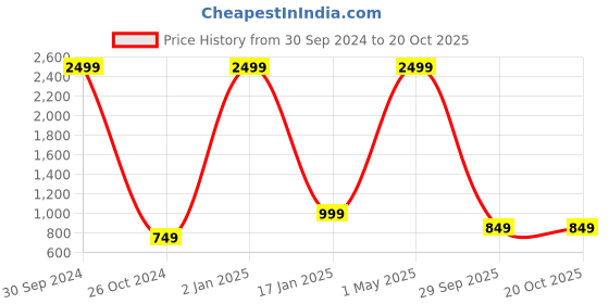 myntra.com VASTRA-THE FACTORY STORE Woven Design Zari Border Saree vastra-the factory store Price History Graph from 30 Sep 2024 to 19 Oct 2025
