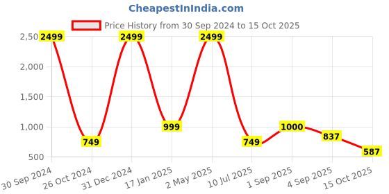 myntra.com VASTRA-THE FACTORY STORE Woven Design Zari Border Saree vastra-the factory store Price History Graph from 30 Sep 2024 to 15 Oct 2025