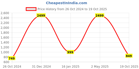 myntra.com VASTRA-THE FACTORY STORE Woven Design Zari Border Saree vastra-the factory store Price History Graph from 26 Oct 2024 to 19 Oct 2025