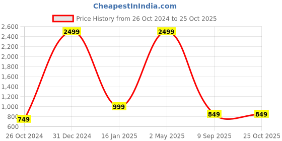 myntra.com VASTRA-THE FACTORY STORE Woven Design Zari Border Saree vastra-the factory store Price History Graph from 26 Oct 2024 to 24 Oct 2025