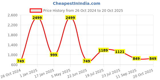 myntra.com VASTRA-THE FACTORY STORE Woven Design Zari Border Saree vastra-the factory store Price History Graph from 26 Oct 2024 to 19 Oct 2025