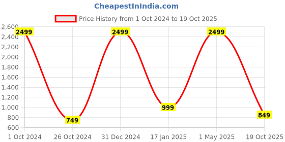 myntra.com VASTRA-THE FACTORY STORE Woven Design Zari Border Saree vastra-the factory store Price History Graph from 1 Oct 2024 to 19 Oct 2025