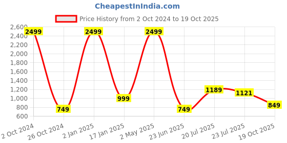 myntra.com VASTRA-THE FACTORY STORE Woven Design Zari Border Saree vastra-the factory store Price History Graph from 2 Oct 2024 to 19 Oct 2025
