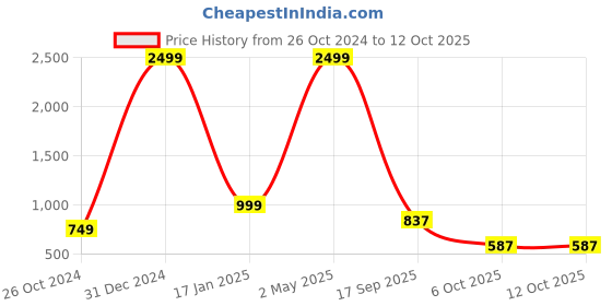myntra.com VASTRA-THE FACTORY STORE Woven Design Zari Border Saree vastra-the factory store Price History Graph from 26 Oct 2024 to 10 Oct 2025