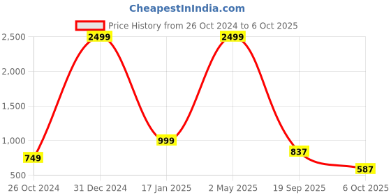 myntra.com VASTRA-THE FACTORY STORE Woven Design Zari Border Saree vastra-the factory store Price History Graph from 26 Oct 2024 to 6 Oct 2025